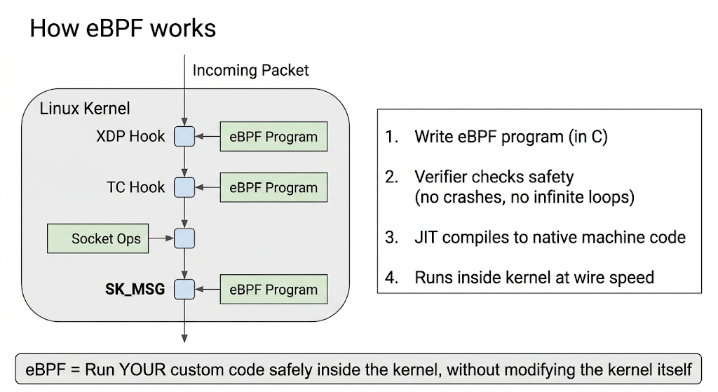 How eBPF works — hooks, verifier, and JIT compilation inside the kernel