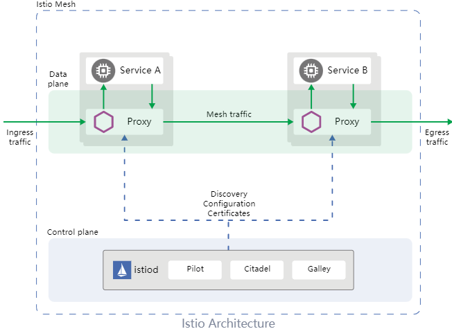 Istio Architecture — Data Plane + Control Plane