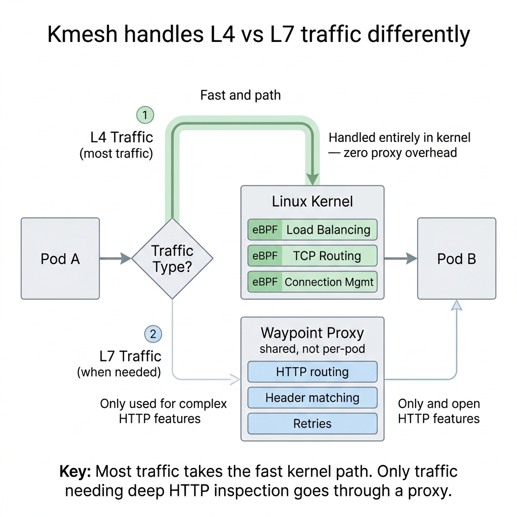 Kmesh handles L4 vs L7 traffic differently — fast kernel path vs shared Waypoint Proxy