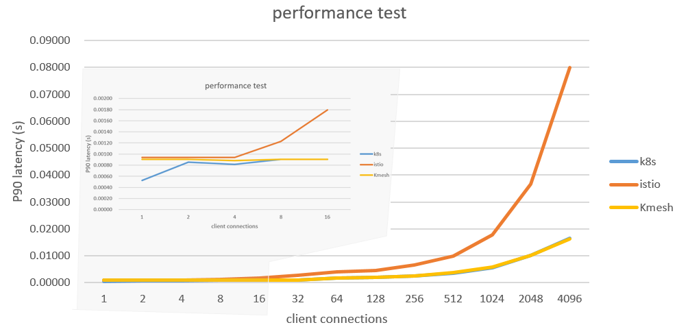 Kmesh performance test — near-zero overhead compared to raw Kubernetes