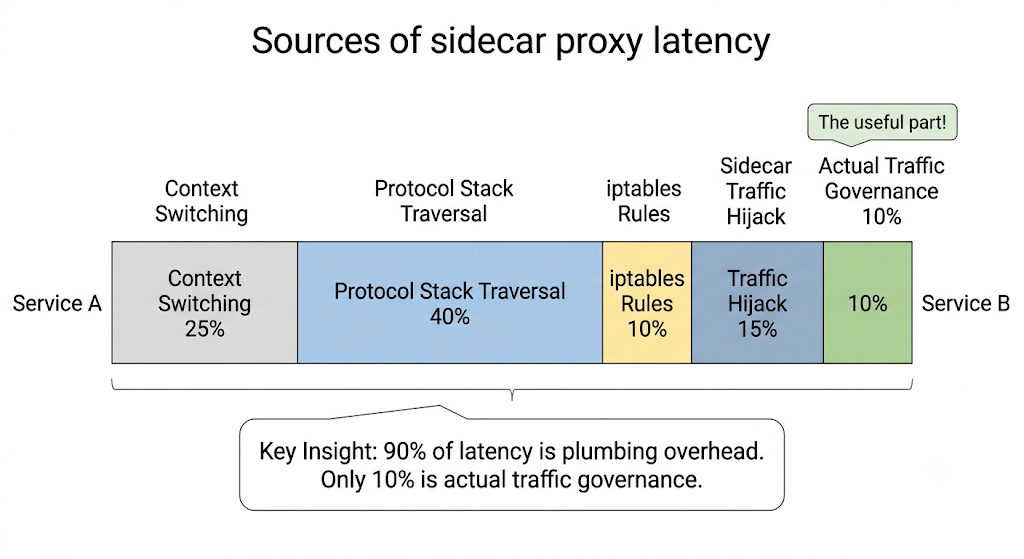 Sources of sidecar proxy latency — 90% is plumbing overhead