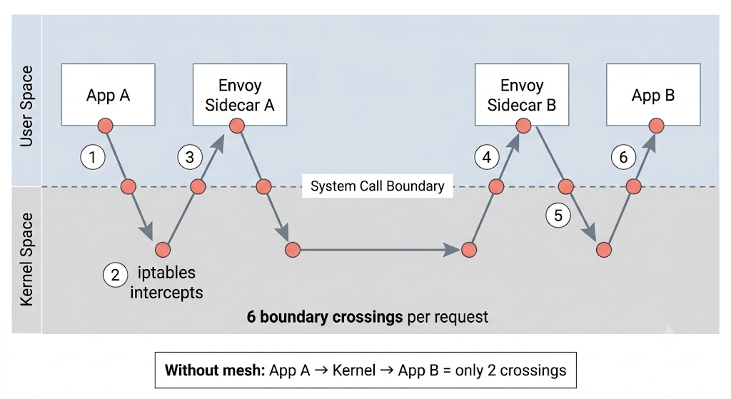 The Bouncing Problem — 6 boundary crossings per request with sidecar proxies
